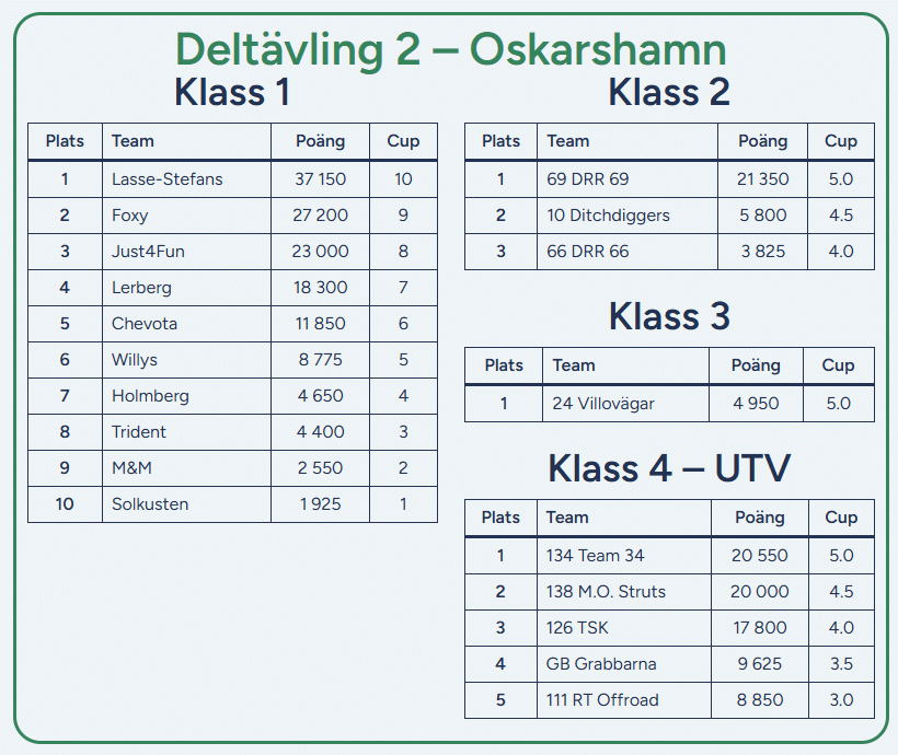 Resultatet för deltävling 2